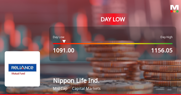 Nippon Life India Asset Management Ltd Hits Intraday Low Amid Price Pressure