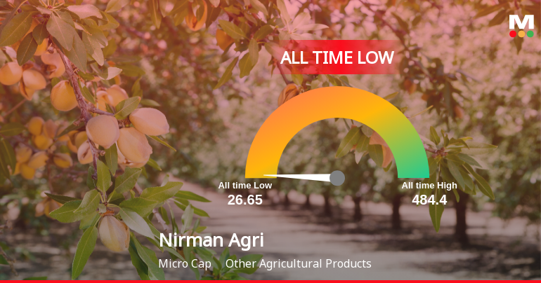 Nirman Agri Genetics Ltd Extends Losing Streak, Hits All-Time Low Amid Steep Decline