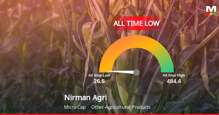 Nirman Agri Genetics Ltd Slides to All-Time Low Amid Steep Yearly Decline