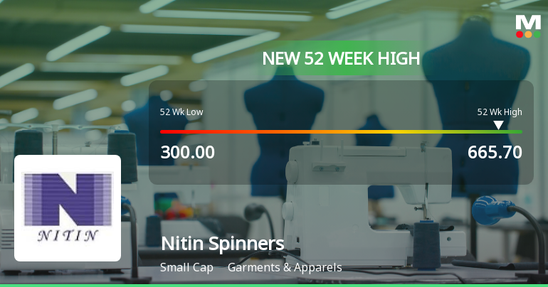 Broad-Based Technical Strength Lifts Nitin Spinners Ltd to 52-Week High of Rs 665.7