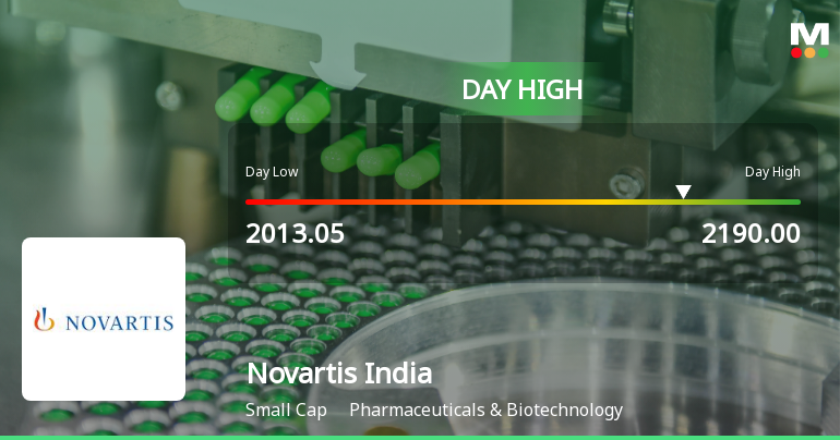 Novartis India Ltd Surges 7.55% to Day's High of Rs 2116.6 — Outperforms Sector by 6.21 Percentage Points