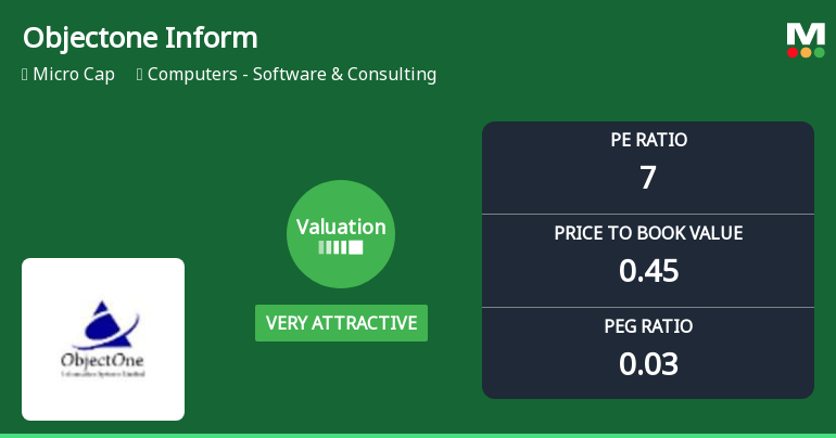 Objectone Information Systems Ltd: Valuation Shifts Signal Renewed Price Attractiveness