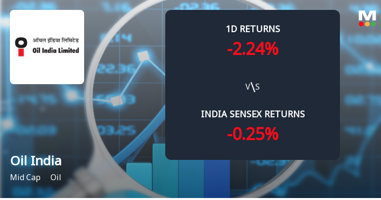 Oil India Ltd. Sees Sharp Open Interest Surge Amid Mixed Price Action