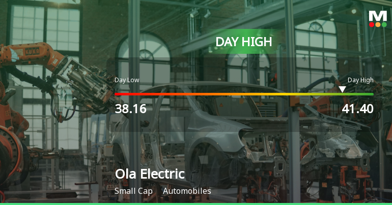 Ola Electric Mobility Ltd Surges 8.36% to Day's High of Rs 41.25 — Outperforms Sector by 7.98 Percentage Points