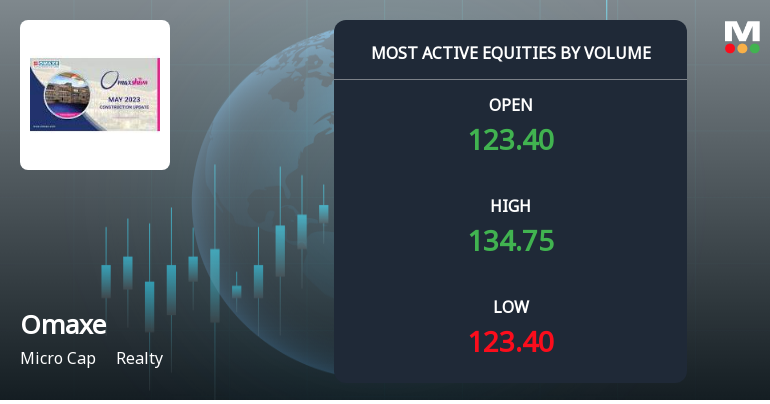 Omaxe Ltd Sees Exceptional Volume Surge Amid Positive Price Momentum