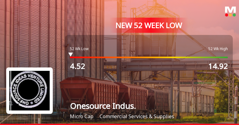 Five Consecutive Losses Push Onesource Industries & Ventures Ltd to a New 52-Week Low
