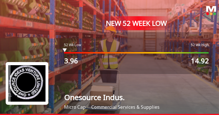 Five Consecutive Losses Push Onesource Industries & Ventures Ltd to a New 52-Week Low
