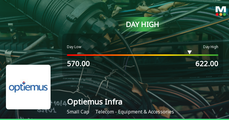 Optiemus Infracom Ltd Surges 7.36% to Day's High of Rs 615.25 — Outperforms Sector by 7.22 Percentage Points