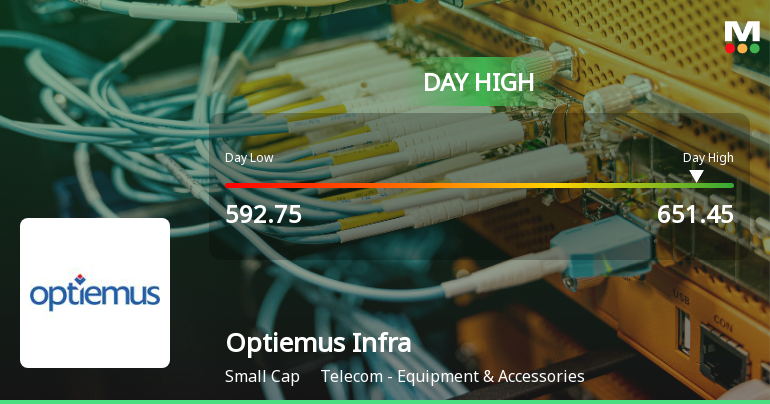 Optiemus Infracom Ltd Surges 9.5% to Day's High of Rs 650 — Outperforms Sector by 9.8 Percentage Points