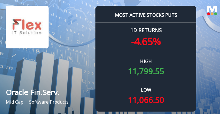 3,481 Put Contracts on Oracle Financial Services Software Ltd at Rs 11,000 Strike Ahead of 29-Sep Expiry
