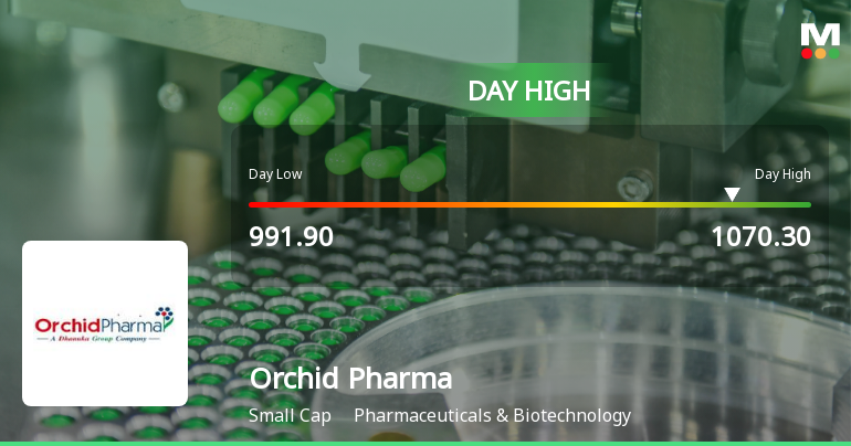Orchid Pharma Ltd Surges 7.28% to Day's High of Rs 1070.3 — Outperforms Sector by 6.8 Percentage Points