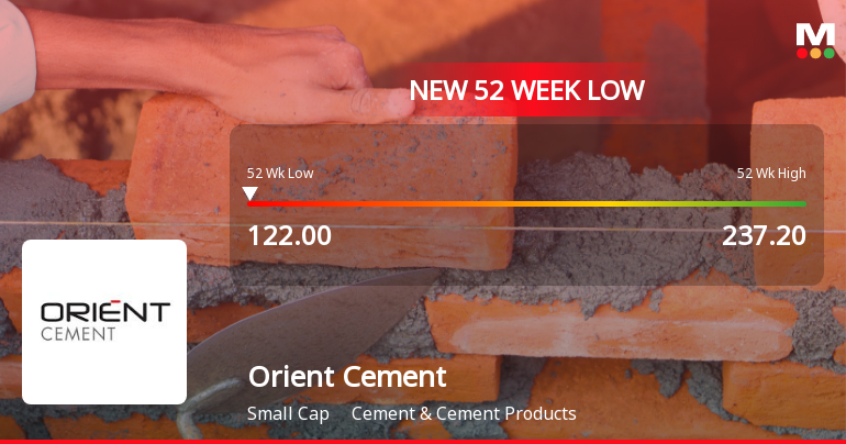 Orient Cement Ltd Falls to 52-Week Low of Rs 122 as Sell-Off Deepens