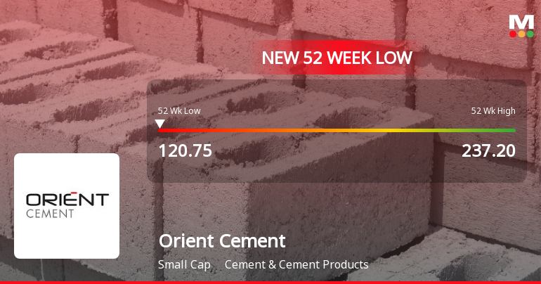 Orient Cement Ltd Falls to 52-Week Low of Rs 120.75 as Sell-Off Deepens