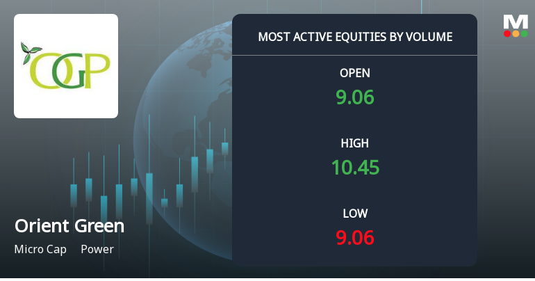 Orient Green Power Sees Exceptional Volume Surge Amid Mixed Technical Signals
