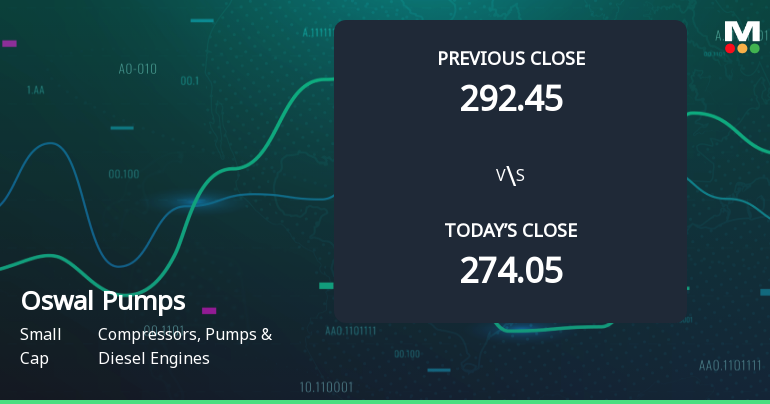 Oswal Pumps Ltd Opens 5.66% Higher in Sharp Gap Up, But Can the Technicals Support It?
