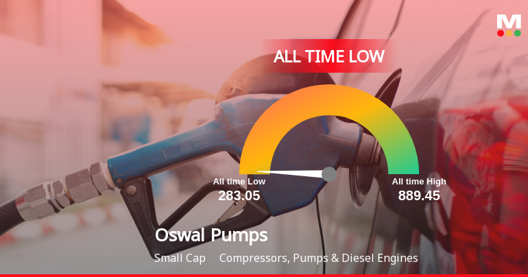 A 65.5% Year-to-Date Decline Pushes Oswal Pumps Ltd to Its Weakest Level Ever