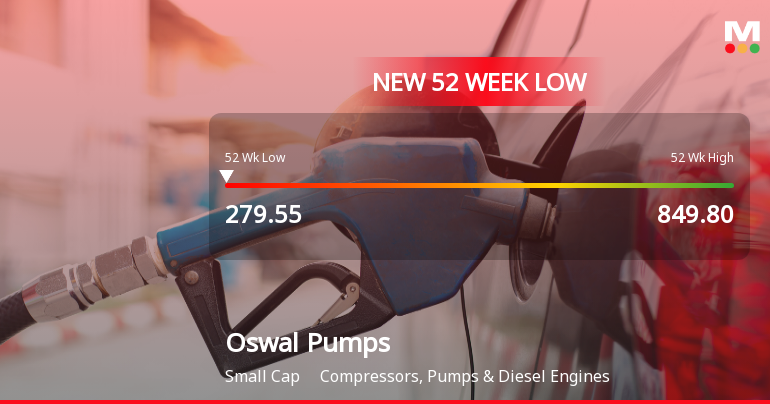 Five Consecutive Losses Push Oswal Pumps Ltd to a New 52-Week Low