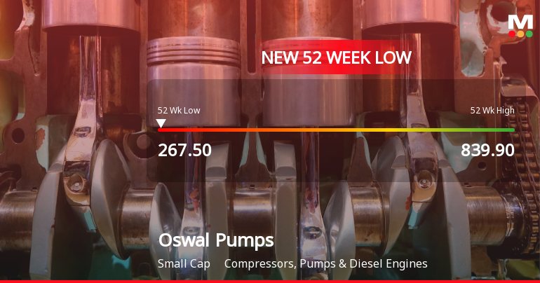Five Consecutive Losses Push Oswal Pumps Ltd to a New 52-Week Low