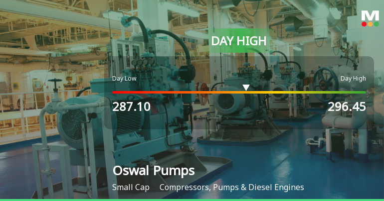 Oswal Pumps Ltd Surges 7.26% to Day's High of Rs 296.45 — Outperforms Sector by 7.19 Percentage Points