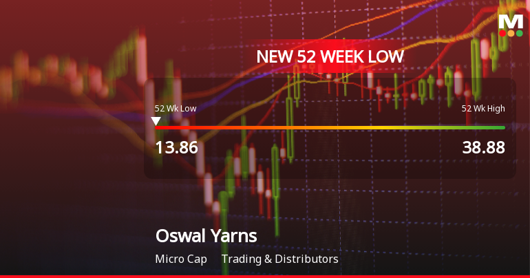 Oswal Yarns Ltd Falls to 52-Week Low of Rs 13.86 as Sell-Off Deepens