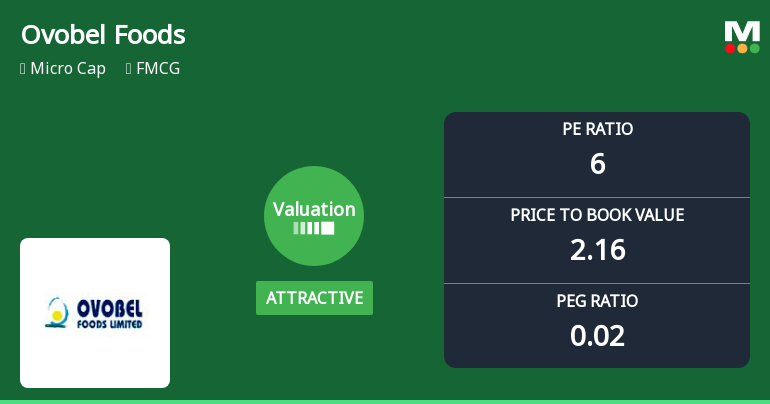 Ovobel Foods Ltd Valuation Shift Signals Renewed Price Attractiveness