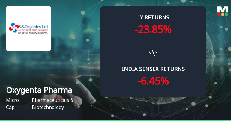 Golden Cross Forms in Oxygenta Pharmaceutical Ltd — On a Day the Stock Gained 3.05%. What the Mixed Signals Mean