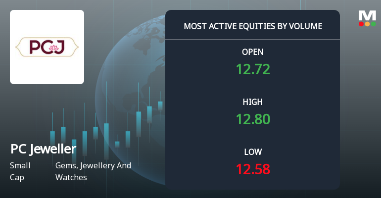 PC Jeweller Ltd Sees Exceptional Volume Amid Mixed Price Movement