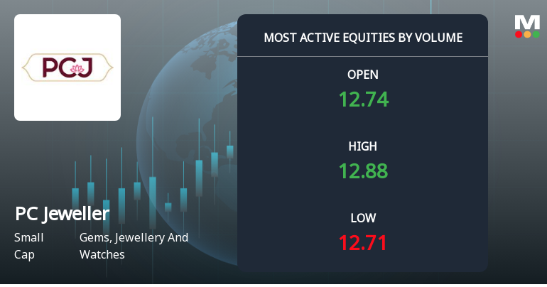 PC Jeweller Ltd Sees Exceptional Volume Surge Amid Mixed Price Signals