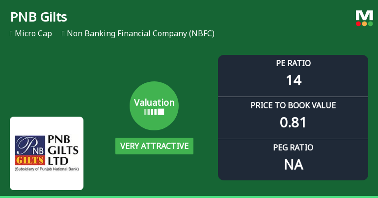 PNB Gilts Ltd Valuation Shifts to Very Attractive Amid Market Volatility