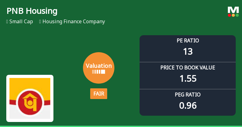 PNB Housing Finance Ltd Valuation Shifts to Fair; Market Performance Outpaces Sensex