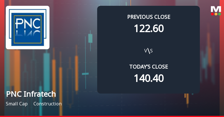 PNC Infratech Ltd. Opens 7.34% Lower in Sharp Gap Down as Technicals Point to Further Weakness