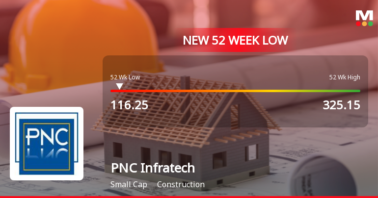 Markets Rally, But PNC Infratech Ltd. Sinks to 52-Week Low in Stock-Specific Sell-Off