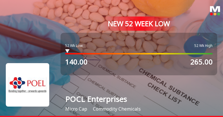 POCL Enterprises Ltd Falls to 52-Week Low of Rs 140 as Sell-Off Deepens