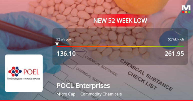 POCL Enterprises Ltd Falls to 52-Week Low of Rs 136.1 as Sell-Off Deepens
