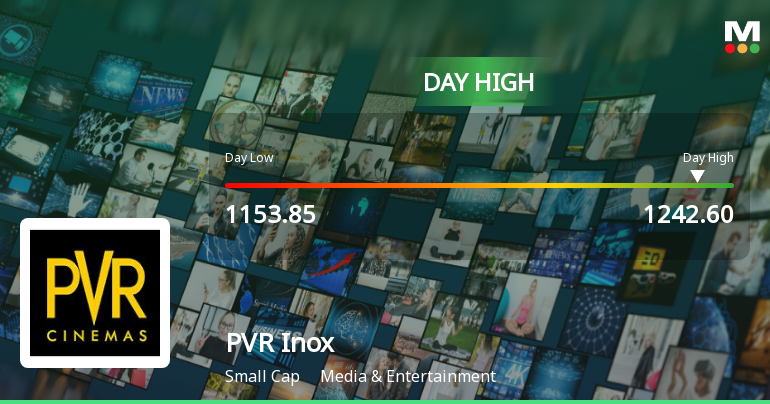 PVR Inox Ltd Surges 7.12% to Day's High of Rs 1242.6 — Outperforms Sector by 3.74 Percentage Points