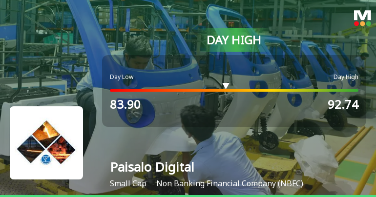 Paisalo Digital Ltd Surges 7.23% to Day's High of Rs 91.03 — Outperforms Sector by 7.09 Percentage Points