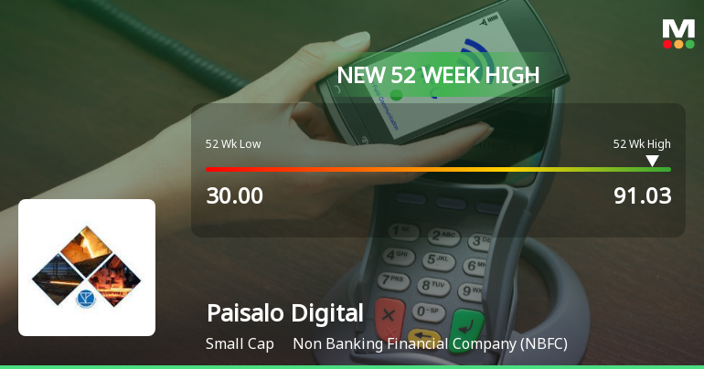 Paisalo Digital Ltd Hits New 52-Week High of Rs 91.97 on Back of Strong Technical Signals