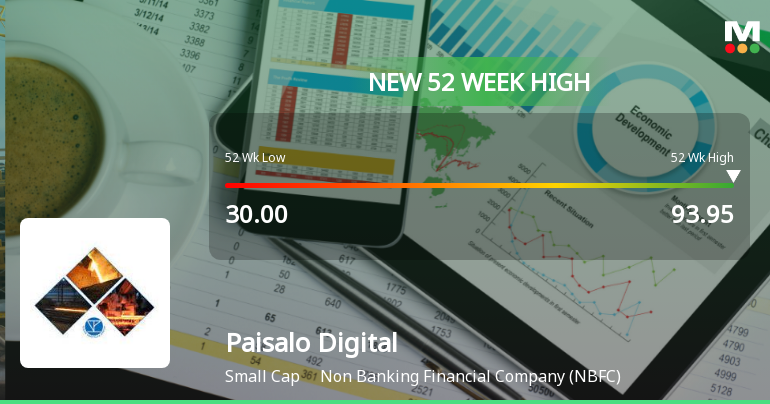 Broad-Based Technical Strength Lifts Paisalo Digital Ltd to 52-Week High of Rs 93.95