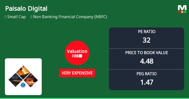 Paisalo Digital Ltd Valuation Shifts Amid Strong Market Performance
