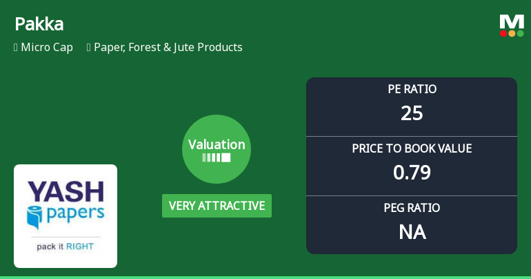 Pakka Ltd Valuation Shifts to Very Attractive Amidst Market Challenges