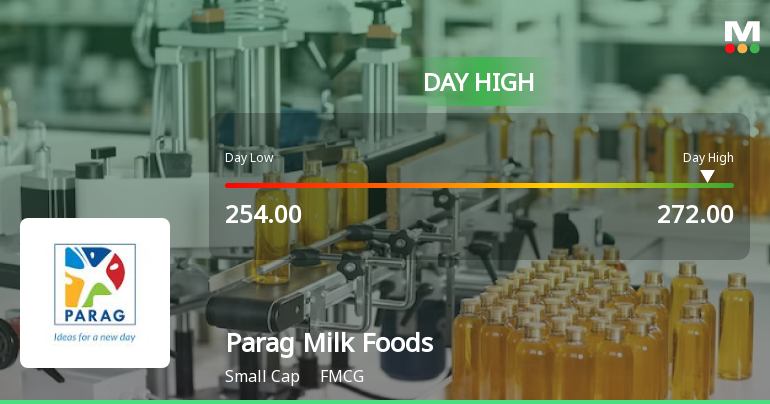 Parag Milk Foods Ltd Surges 7.12% to Day's High of Rs 271.15 — Outperforms Sector by 7.3 Percentage Points