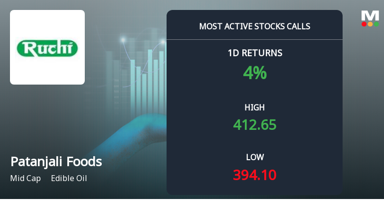 9,734 Call Contracts Traded on Patanjali Foods Ltd as Stock Rallies 2.92% in Three-Day Streak