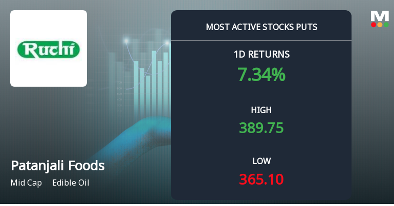 Rs 380 Puts — 1.3% Below Current Price — Draw 5,709 Contracts on Patanjali Foods Ltd