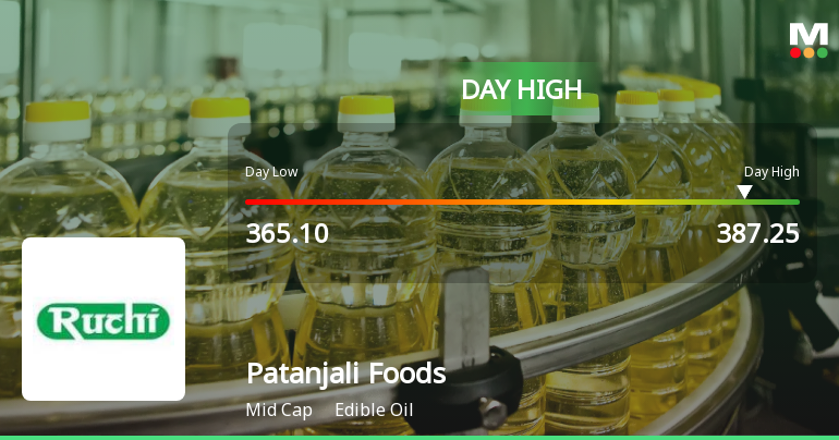 Patanjali Foods Ltd Surges 5.84% to Day's High of Rs 386.25 — Outperforms Sector by 5.09 Percentage Points