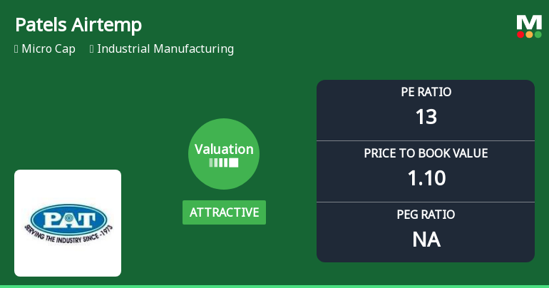 Patels Airtemp (India) Ltd Valuation Shifts Signal Renewed Price Attractiveness