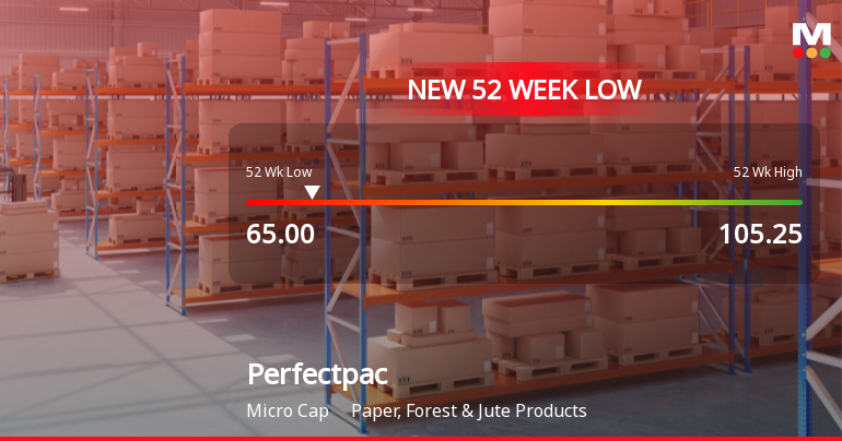 Five Consecutive Losses Push Perfectpac Ltd to a New 52-Week Low