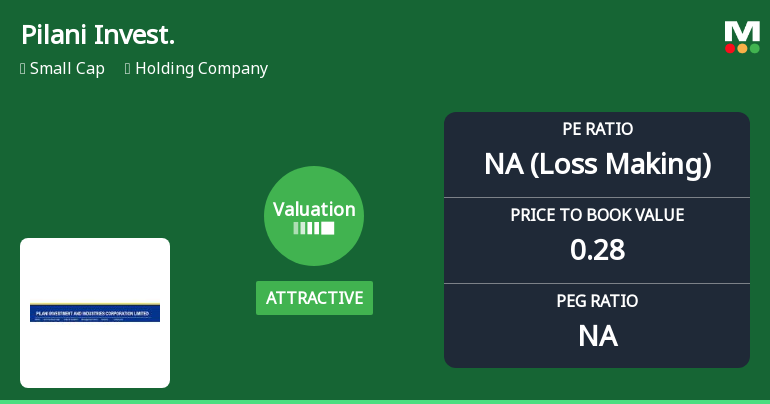 Pilani Investment & Industries Corporation Ltd: Valuation Shifts Signal Attractive Entry Amidst Mixed Returns