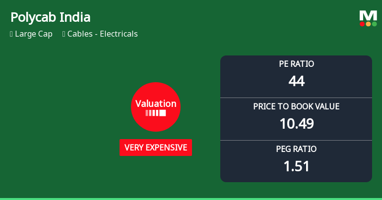 Polycab India Ltd Valuation Shifts Signal Changing Price Attractiveness