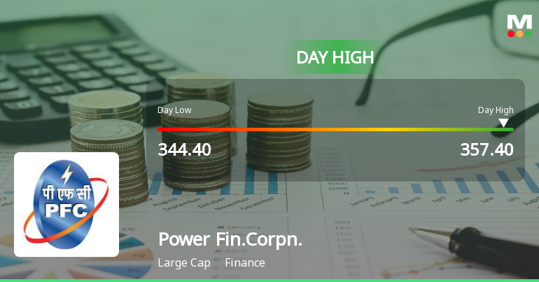 Power Finance Corporation Ltd Surges 3.01% to Day's High of Rs 356.45 — Outperforms Sector by 1.67 Percentage Points