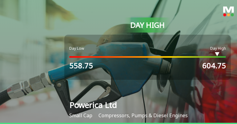 Powerica Ltd Surges 7.3% to Day's High of Rs 601.95 — Outperforms Sector by 5.89 Percentage Points
